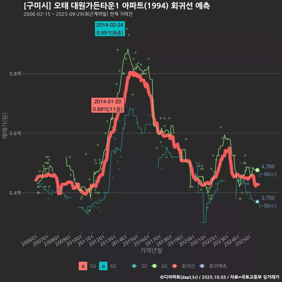 [구미시] 오태 대원가든타운1 아파트(1994) 회귀선 예측