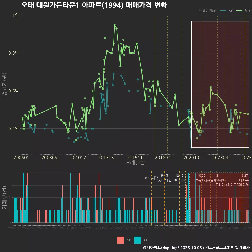 오태 대원가든타운1 아파트(1994) 매매가격 변화
