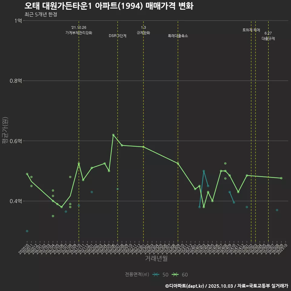 오태 대원가든타운1 아파트(1994) 매매가격 변화