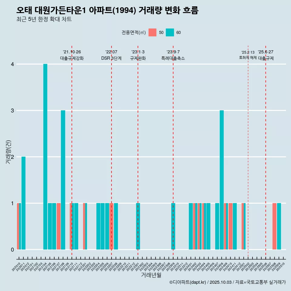 오태 대원가든타운1 아파트(1994) 거래량 변화 흐름