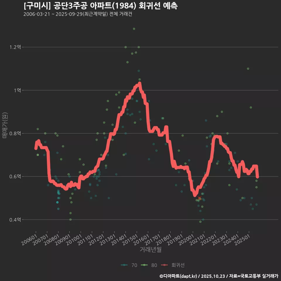 [구미시] 공단3주공 아파트(1984) 회귀선 예측