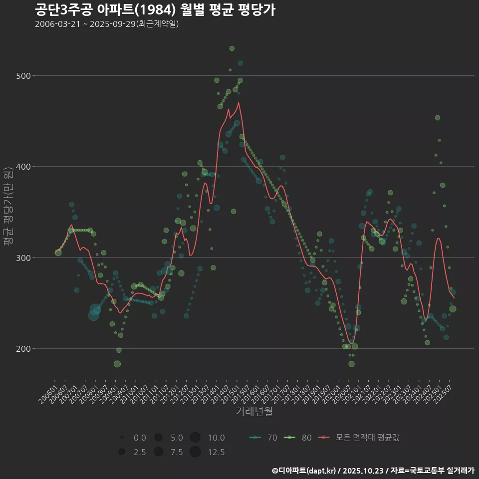공단3주공 아파트(1984) 월별 평균 평당가