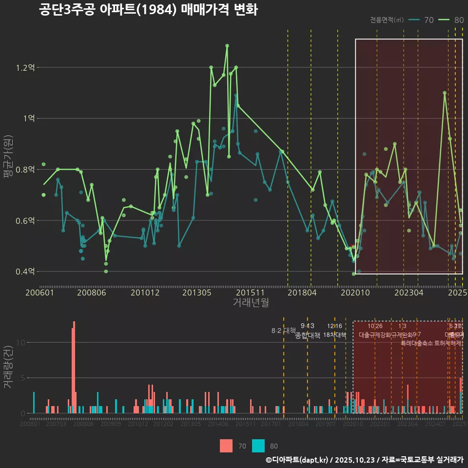 공단3주공 아파트(1984) 매매가격 변화
