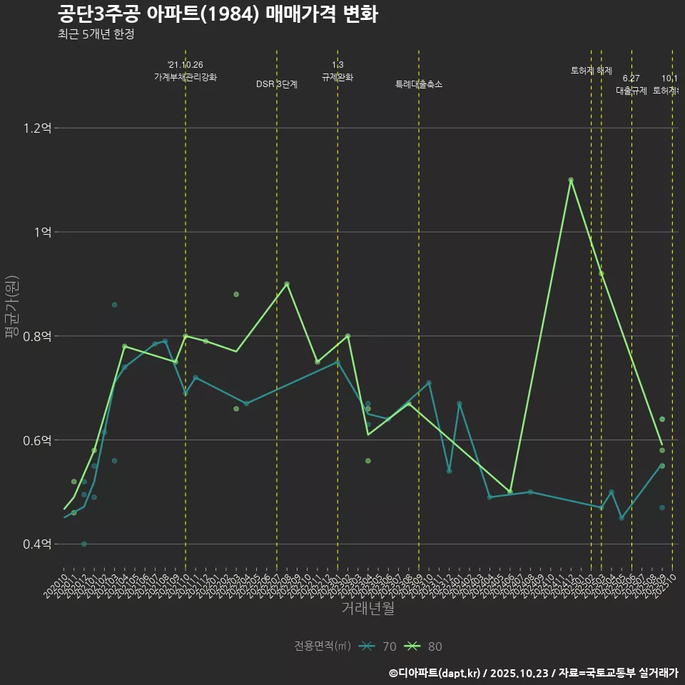 공단3주공 아파트(1984) 매매가격 변화