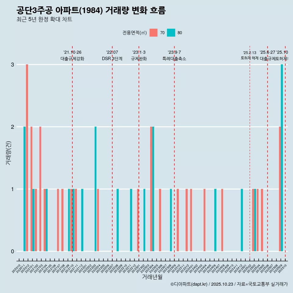 공단3주공 아파트(1984) 거래량 변화 흐름