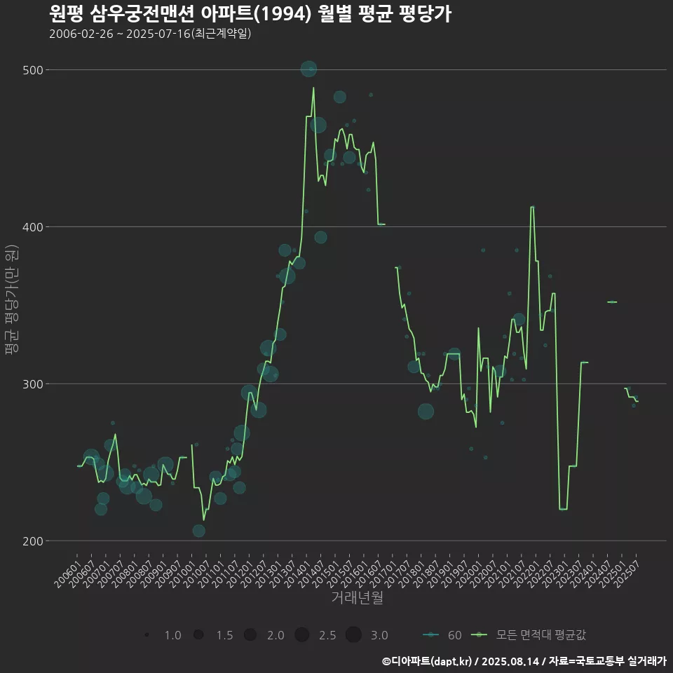 원평 삼우궁전맨션 아파트(1994) 월별 평균 평당가