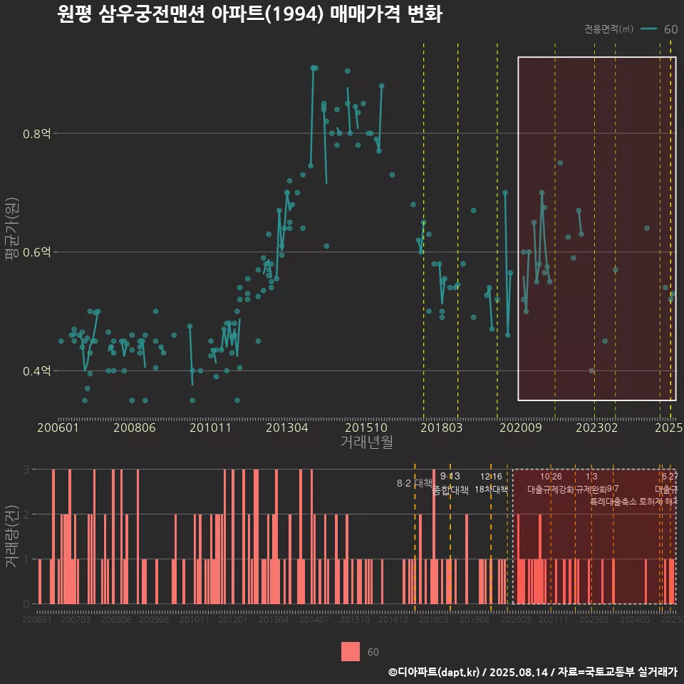 원평 삼우궁전맨션 아파트(1994) 매매가격 변화
