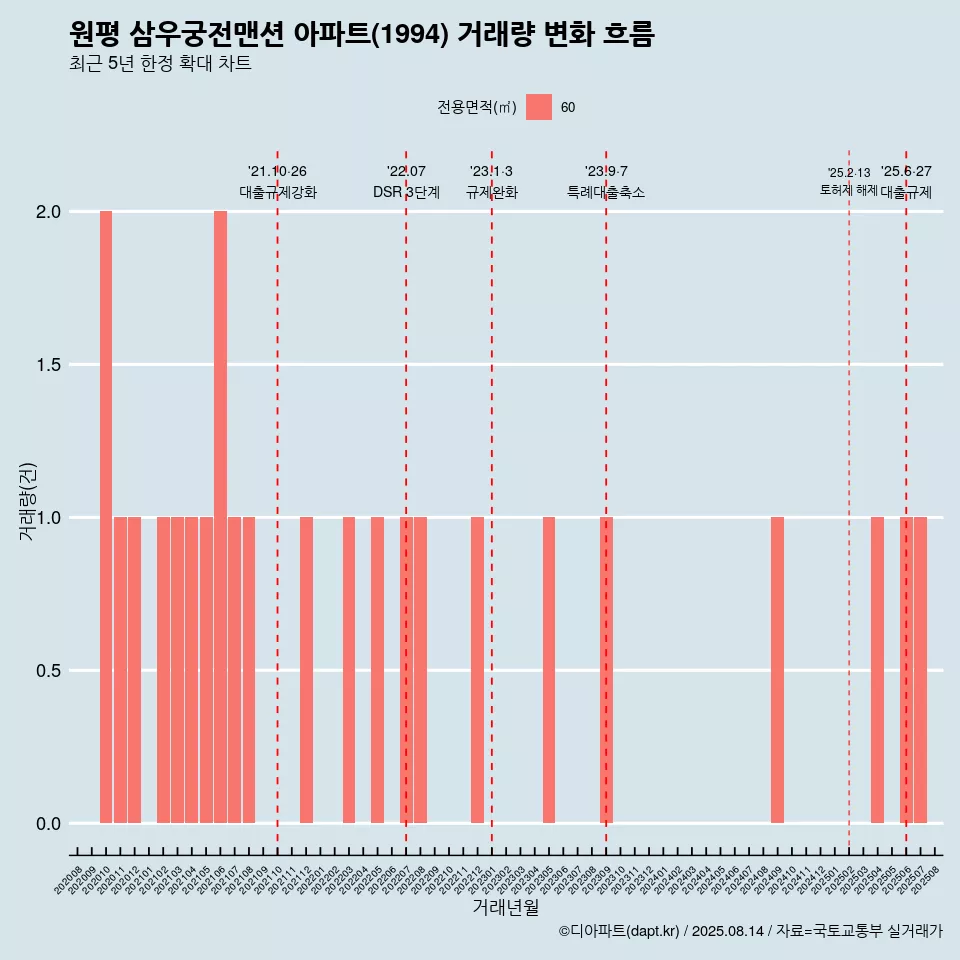 원평 삼우궁전맨션 아파트(1994) 거래량 변화 흐름