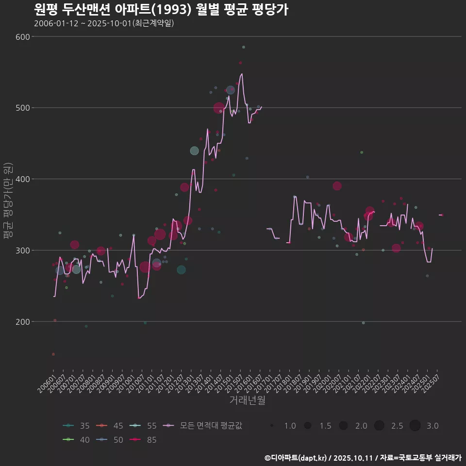 원평 두산맨션 아파트(1993) 월별 평균 평당가
