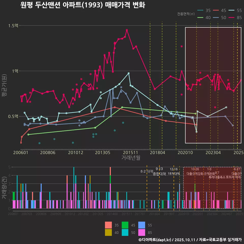 원평 두산맨션 아파트(1993) 매매가격 변화