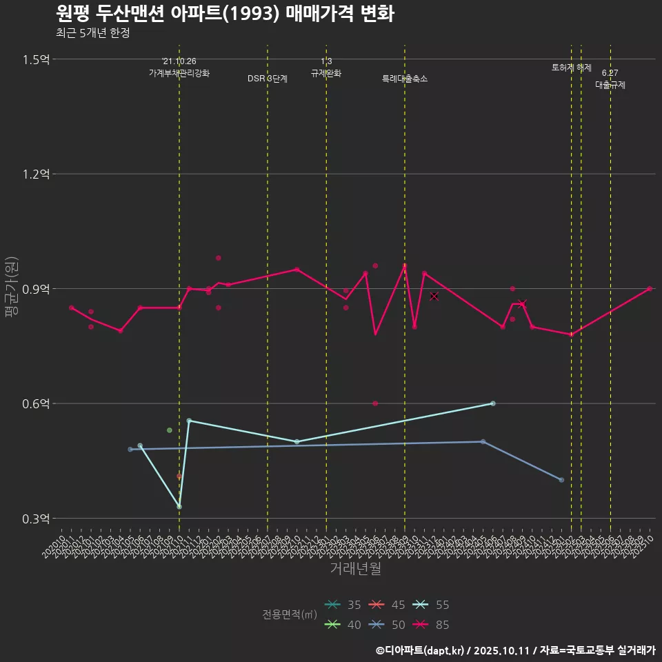 원평 두산맨션 아파트(1993) 매매가격 변화
