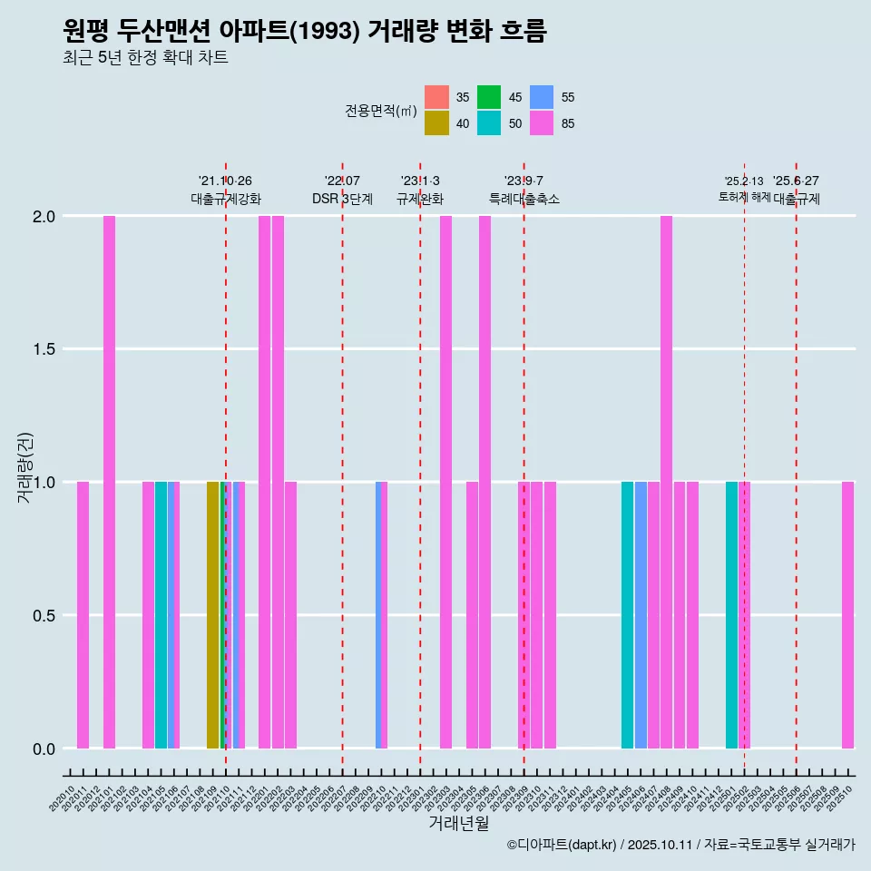 원평 두산맨션 아파트(1993) 거래량 변화 흐름