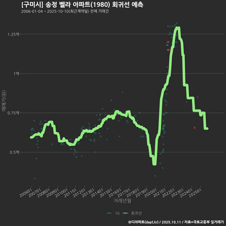 [구미시] 송정 벨라 아파트(1980) 회귀선 예측