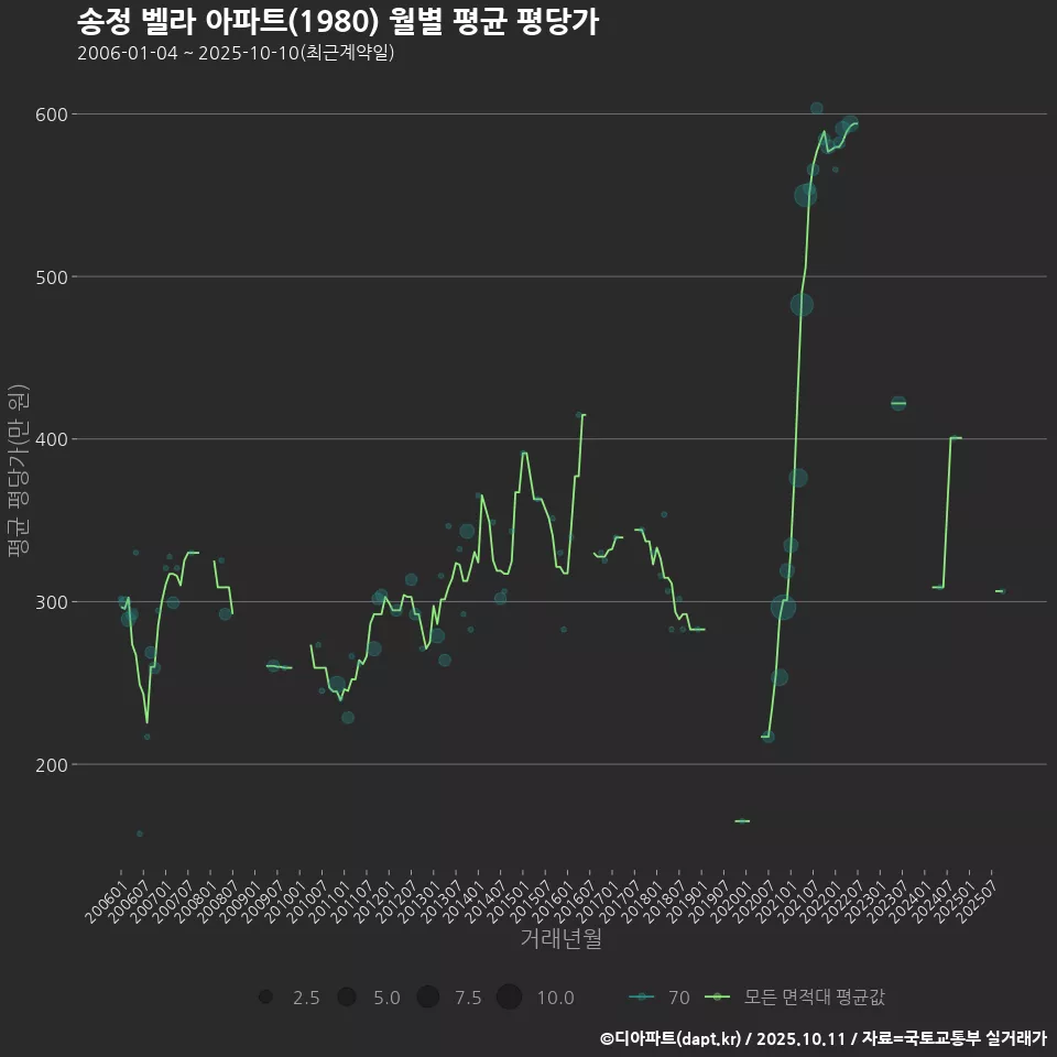 송정 벨라 아파트(1980) 월별 평균 평당가