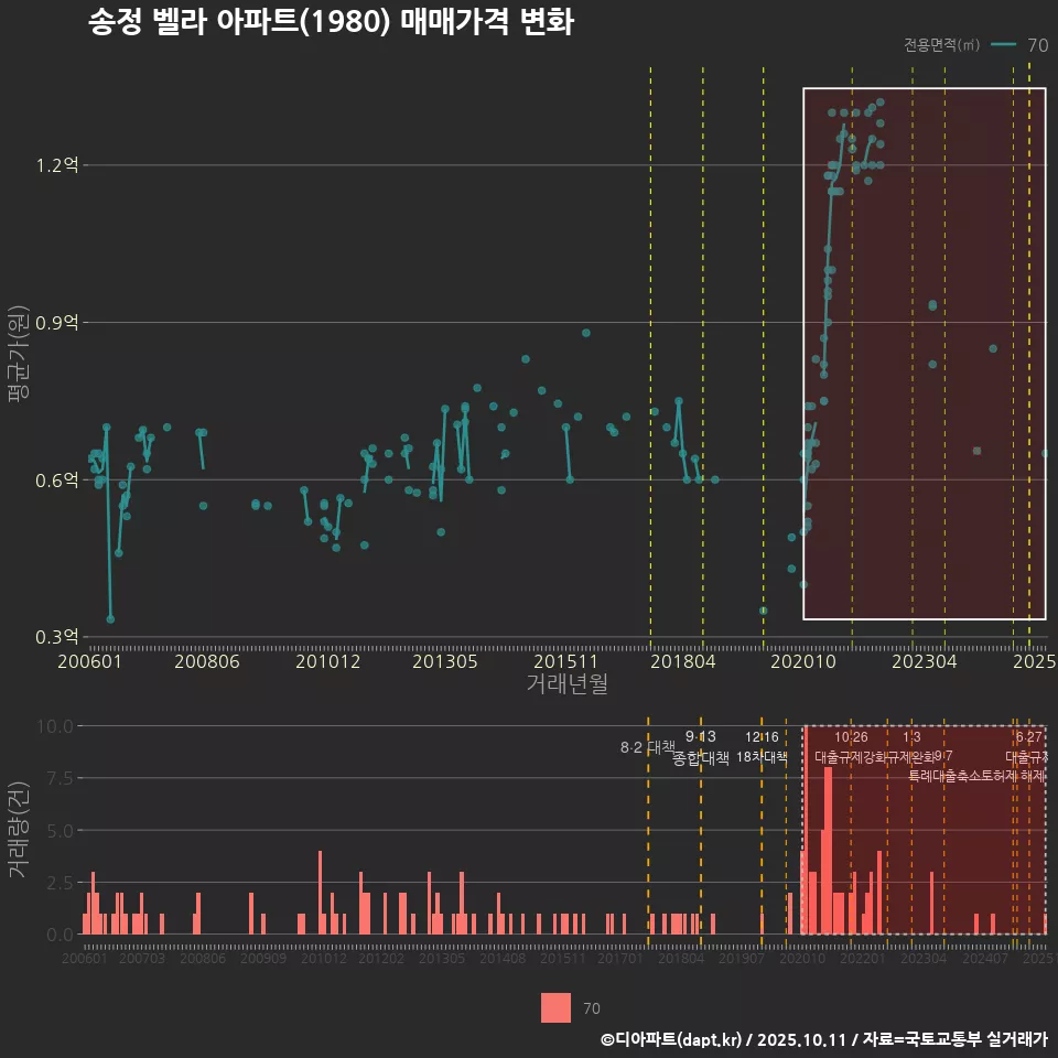 송정 벨라 아파트(1980) 매매가격 변화
