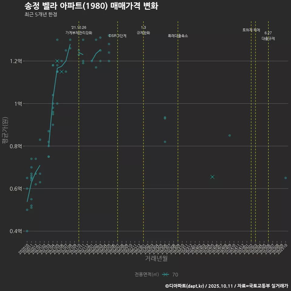 송정 벨라 아파트(1980) 매매가격 변화