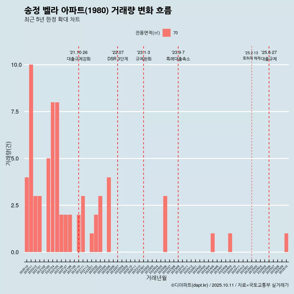 송정 벨라 아파트(1980) 거래량 변화 흐름