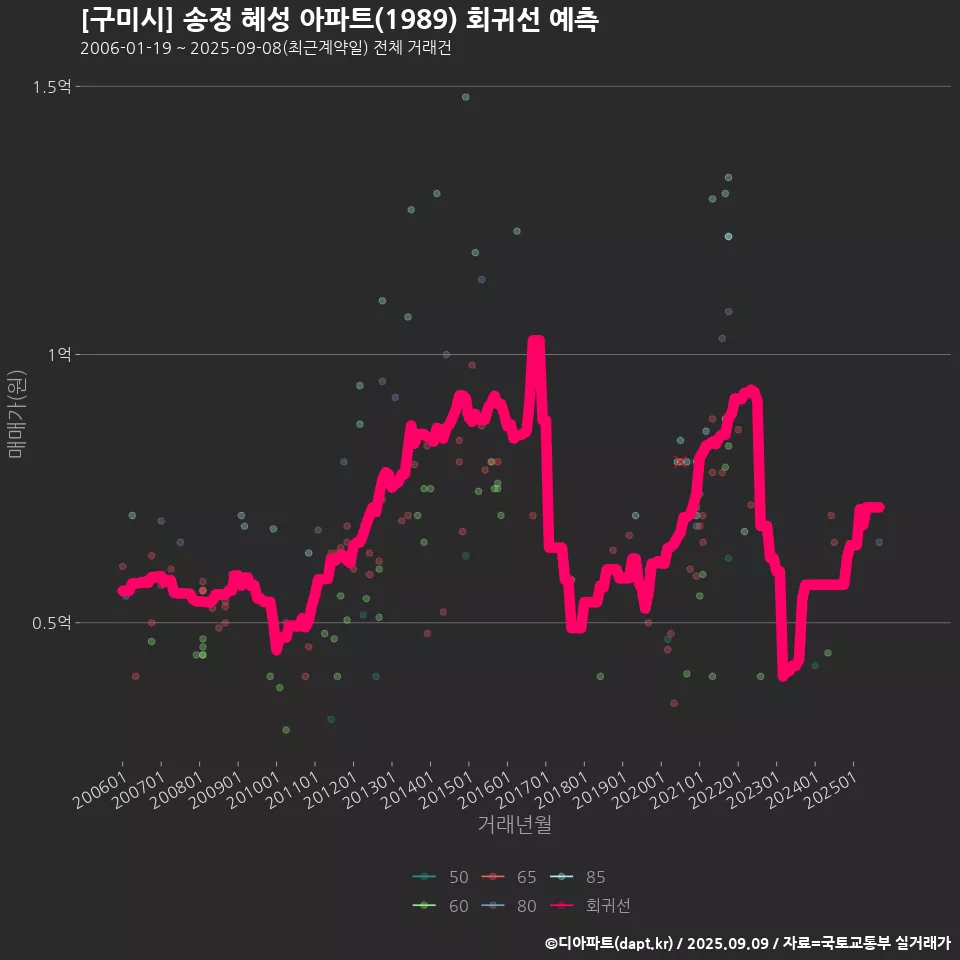 [구미시] 송정 혜성 아파트(1989) 회귀선 예측