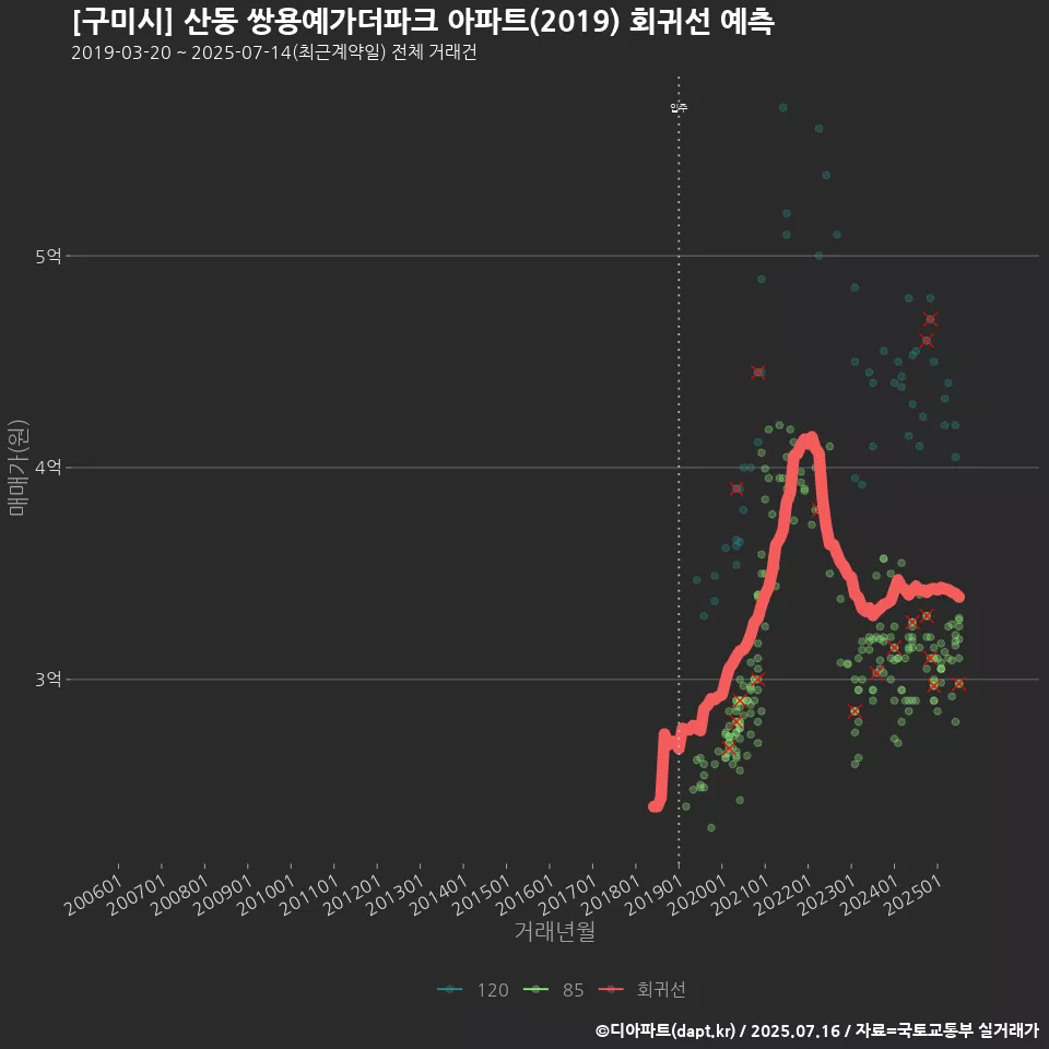[구미시] 산동 쌍용예가더파크 아파트(2019) 회귀선 예측