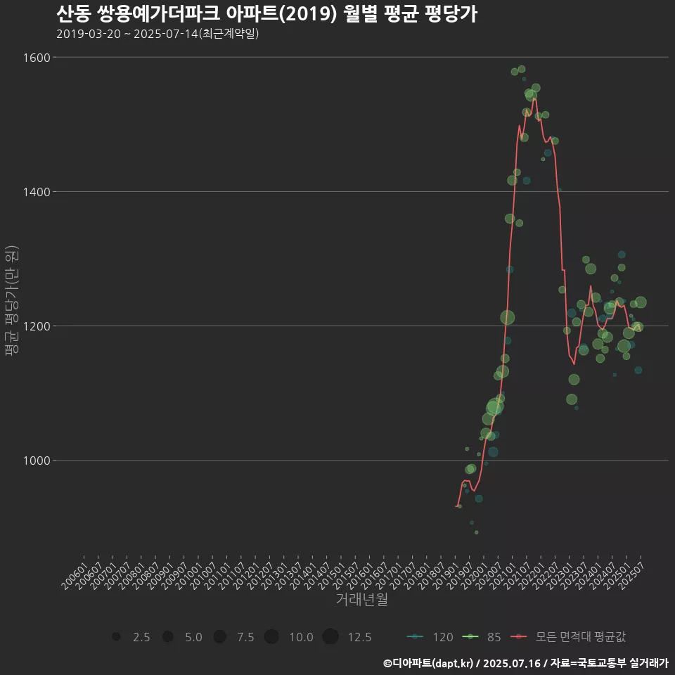 산동 쌍용예가더파크 아파트(2019) 월별 평균 평당가