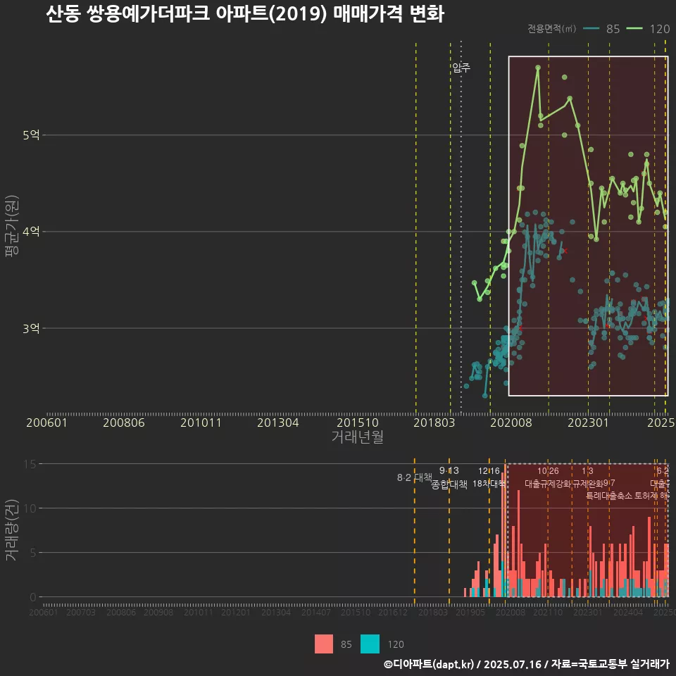 산동 쌍용예가더파크 아파트(2019) 매매가격 변화