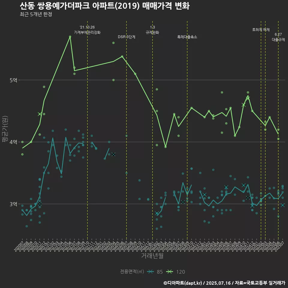 산동 쌍용예가더파크 아파트(2019) 매매가격 변화