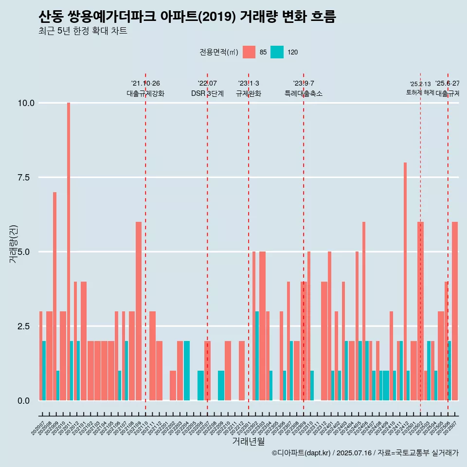 산동 쌍용예가더파크 아파트(2019) 거래량 변화 흐름