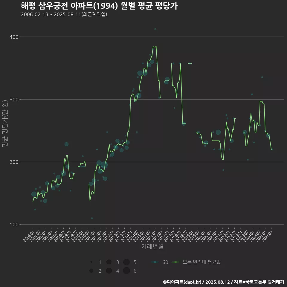 해평 삼우궁전 아파트(1994) 월별 평균 평당가