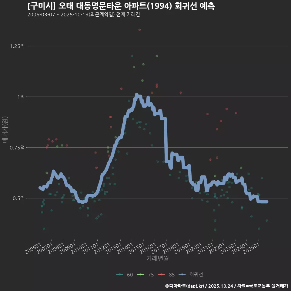 [구미시] 오태 대동명문타운 아파트(1994) 회귀선 예측