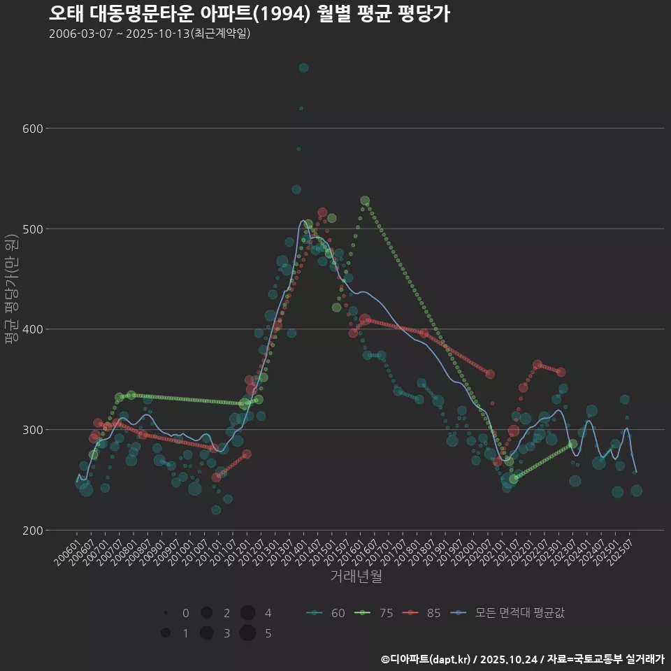 오태 대동명문타운 아파트(1994) 월별 평균 평당가