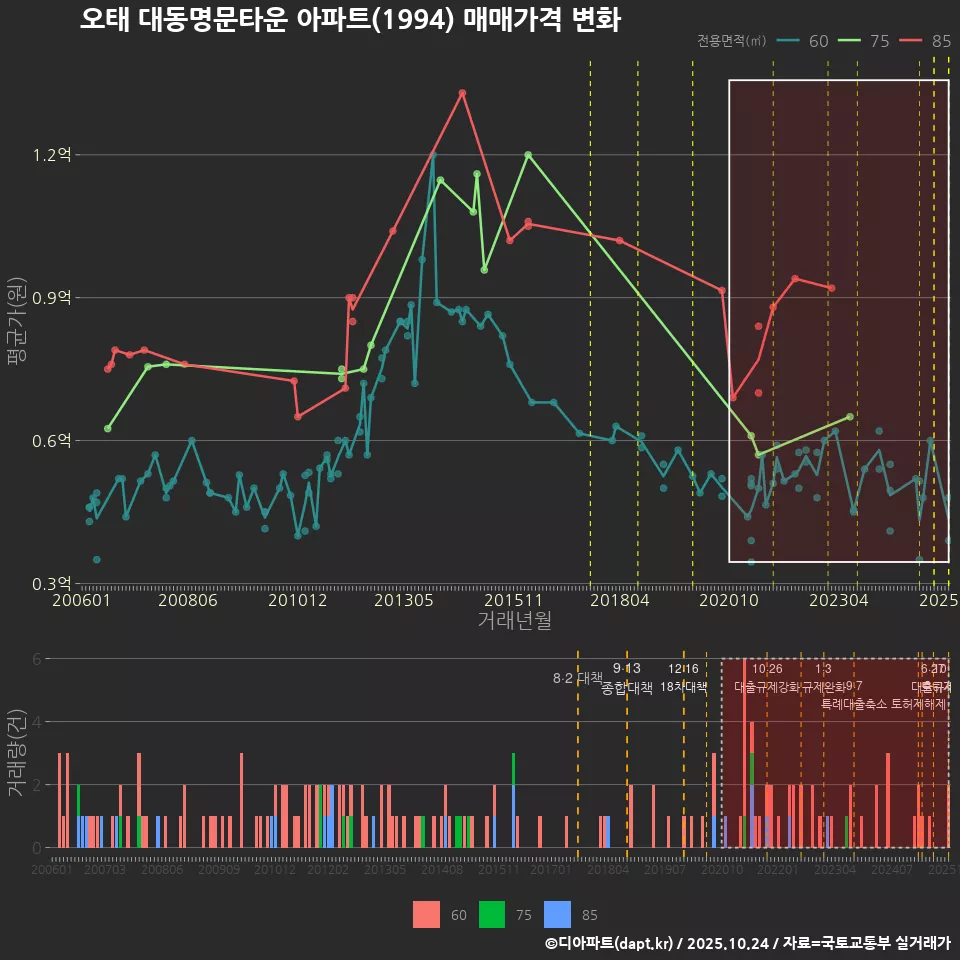 오태 대동명문타운 아파트(1994) 매매가격 변화