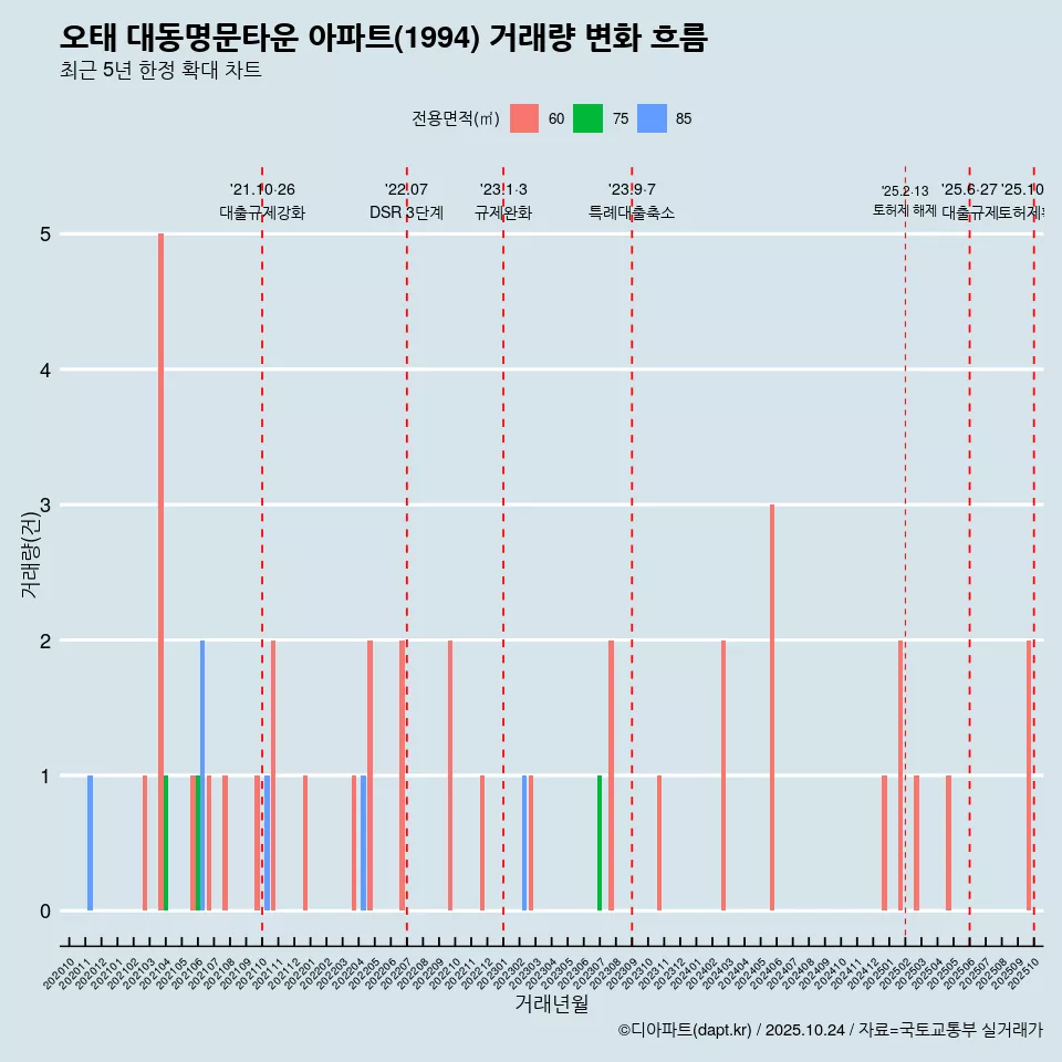 오태 대동명문타운 아파트(1994) 거래량 변화 흐름