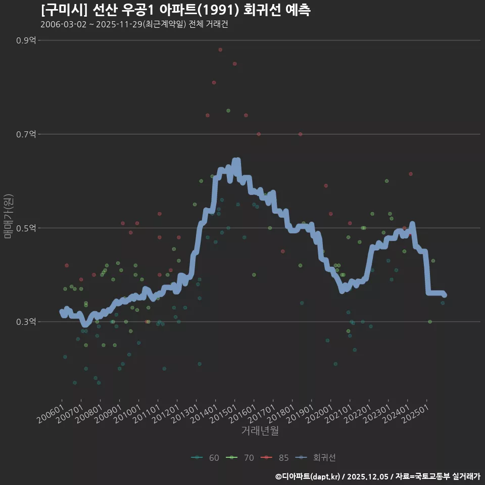 [구미시] 선산 우공1 아파트(1991) 회귀선 예측