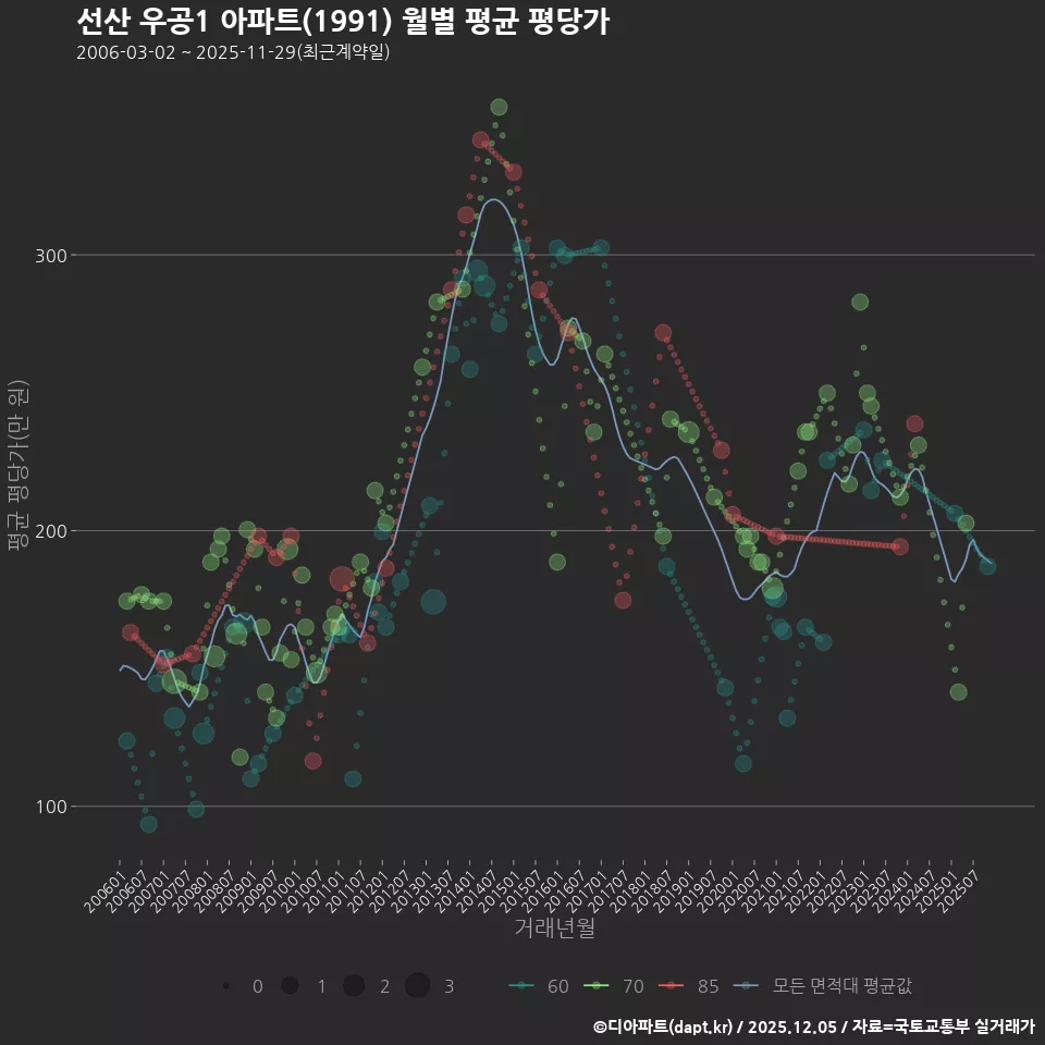 선산 우공1 아파트(1991) 월별 평균 평당가