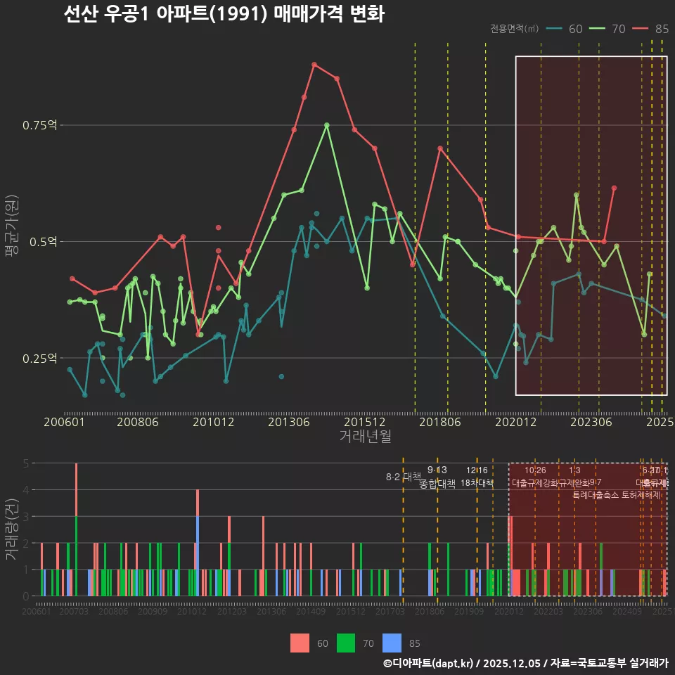 선산 우공1 아파트(1991) 매매가격 변화