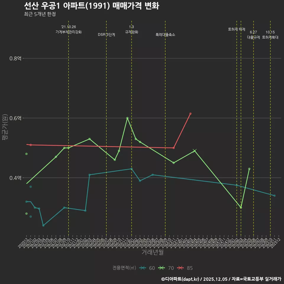 선산 우공1 아파트(1991) 매매가격 변화