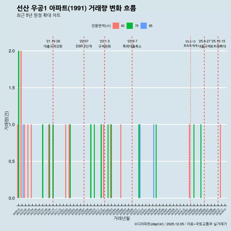 선산 우공1 아파트(1991) 거래량 변화 흐름