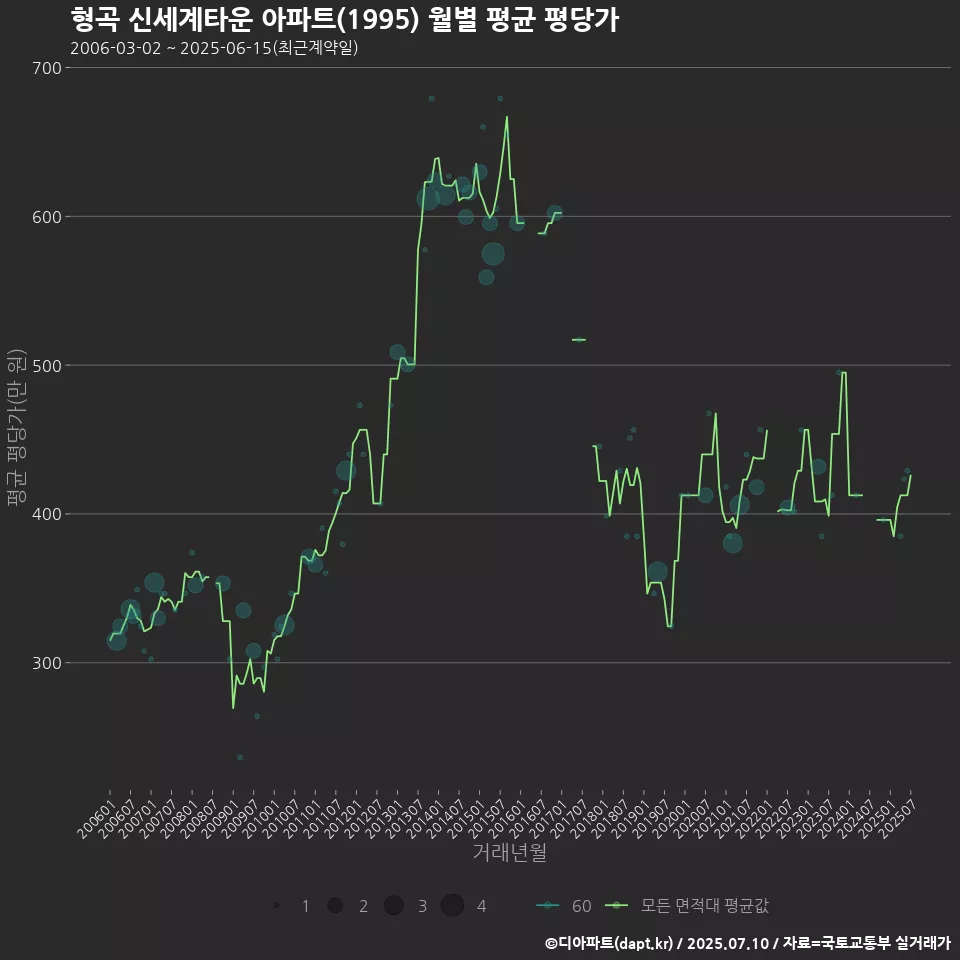 형곡 신세계타운 아파트(1995) 월별 평균 평당가