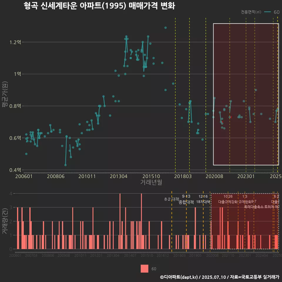 형곡 신세계타운 아파트(1995) 매매가격 변화