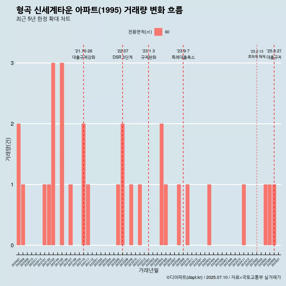 형곡 신세계타운 아파트(1995) 거래량 변화 흐름