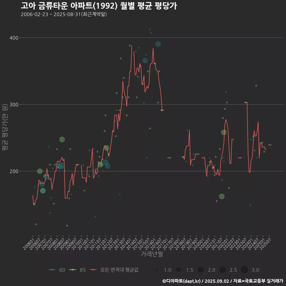 고아 금류타운 아파트(1992) 월별 평균 평당가