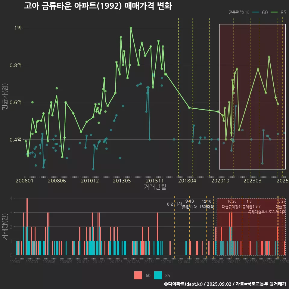 고아 금류타운 아파트(1992) 매매가격 변화