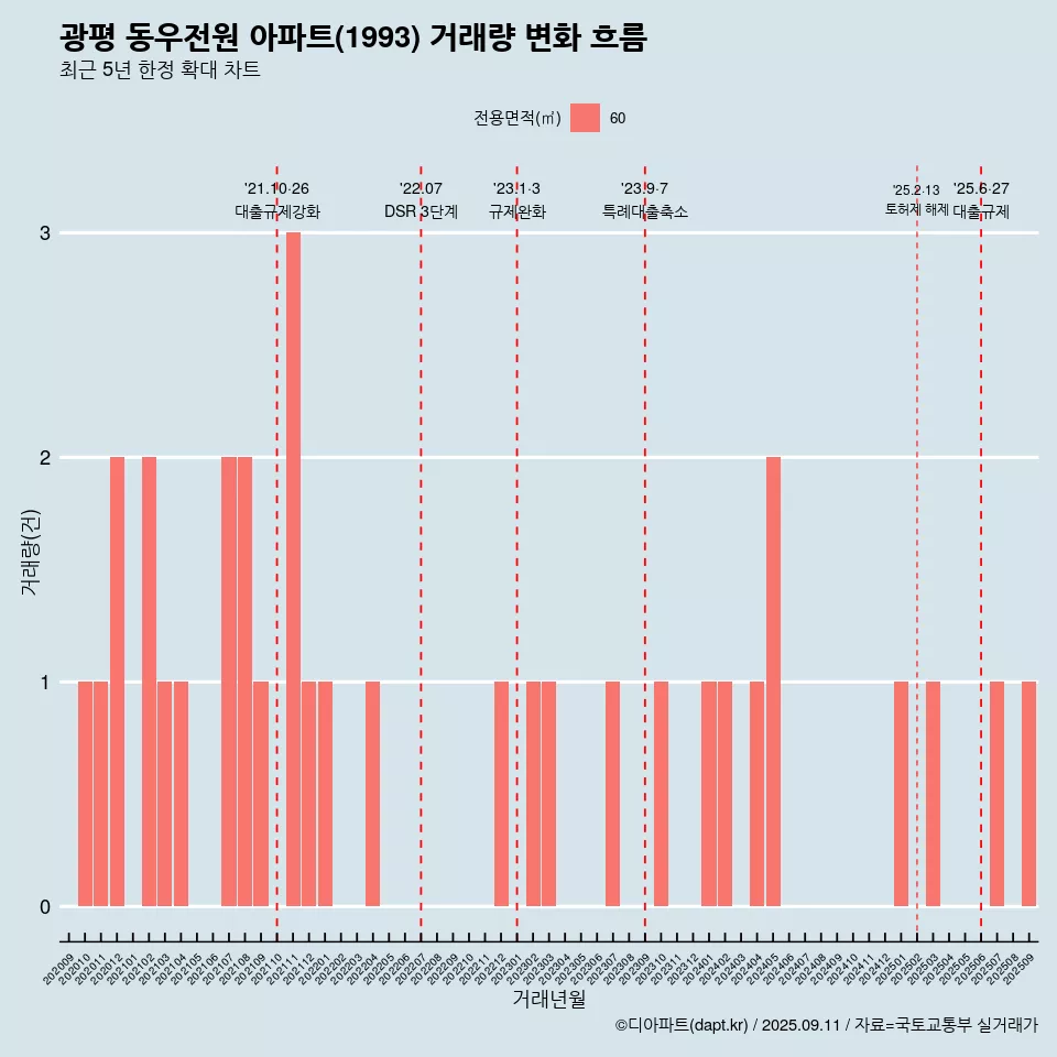 광평 동우전원 아파트(1993) 거래량 변화 흐름