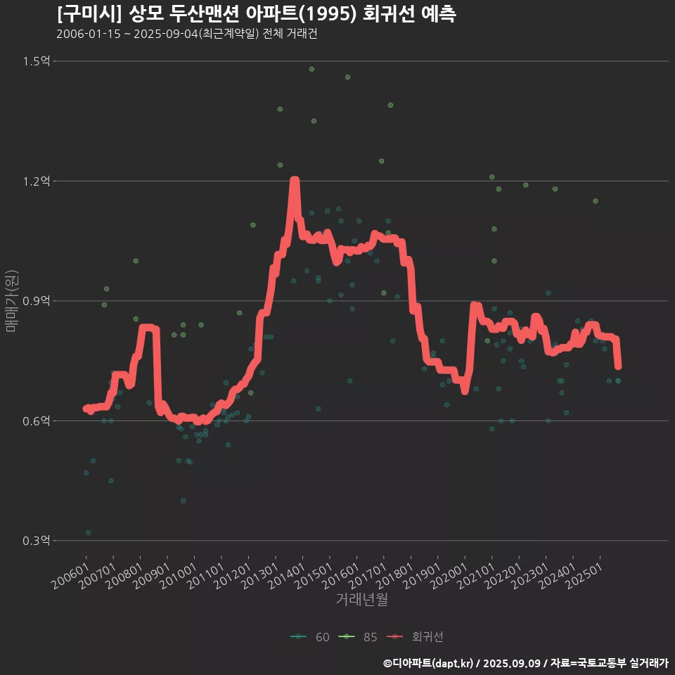 [구미시] 상모 두산맨션 아파트(1995) 회귀선 예측
