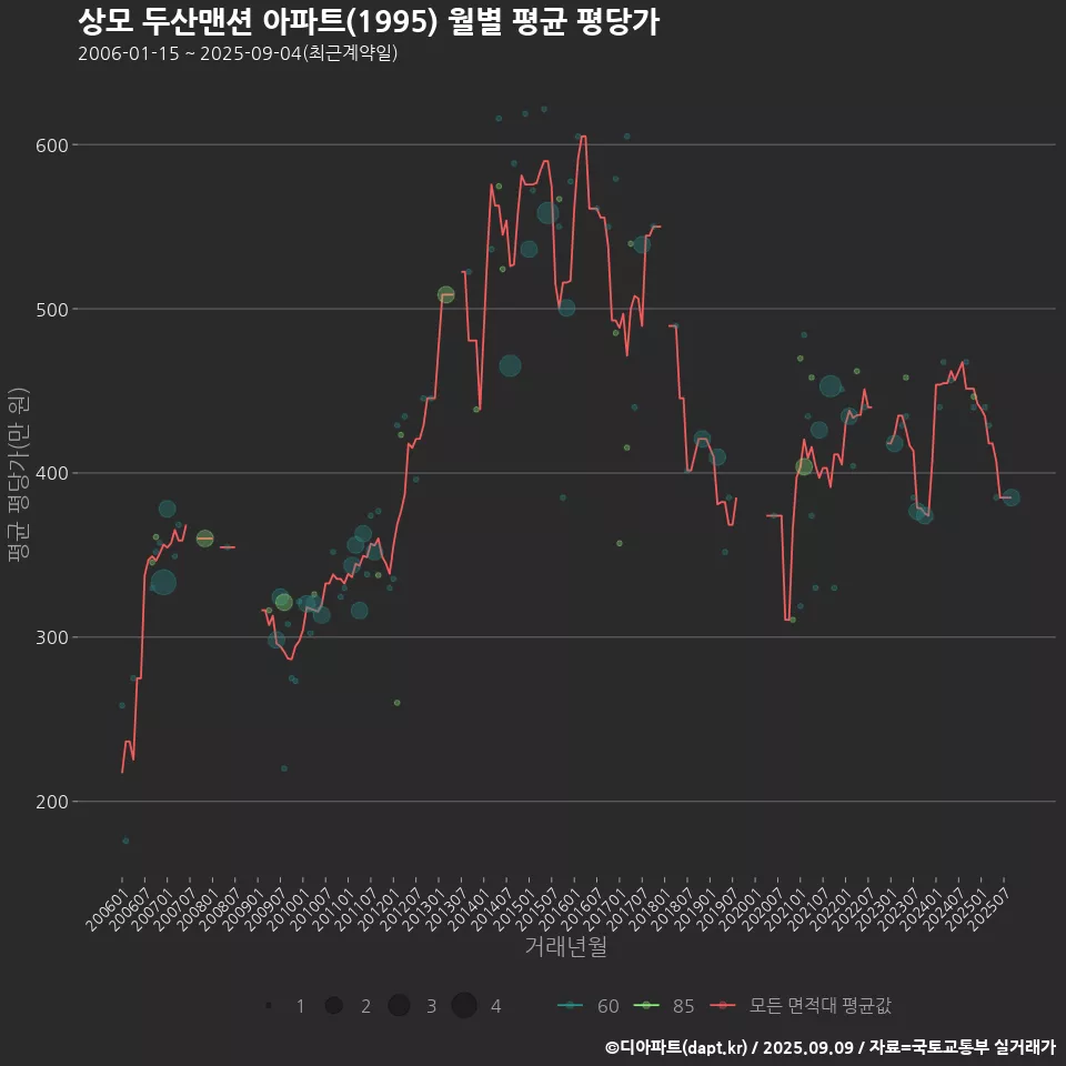 상모 두산맨션 아파트(1995) 월별 평균 평당가