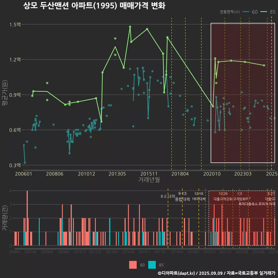 상모 두산맨션 아파트(1995) 매매가격 변화