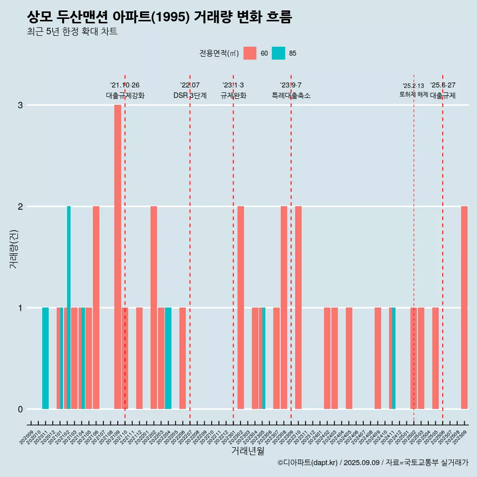 상모 두산맨션 아파트(1995) 거래량 변화 흐름