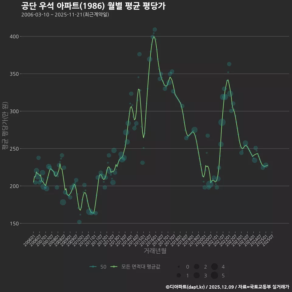 공단 우석 아파트(1986) 월별 평균 평당가