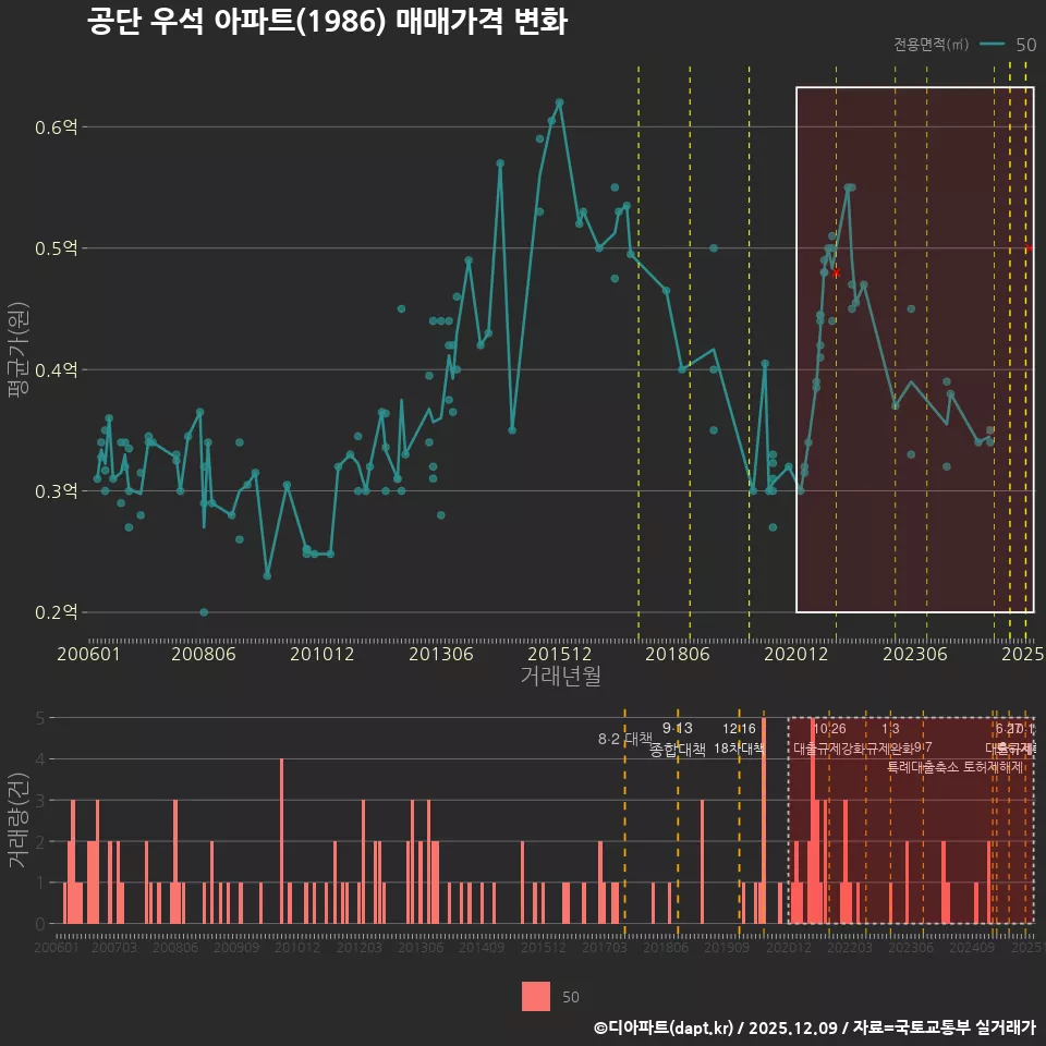 공단 우석 아파트(1986) 매매가격 변화