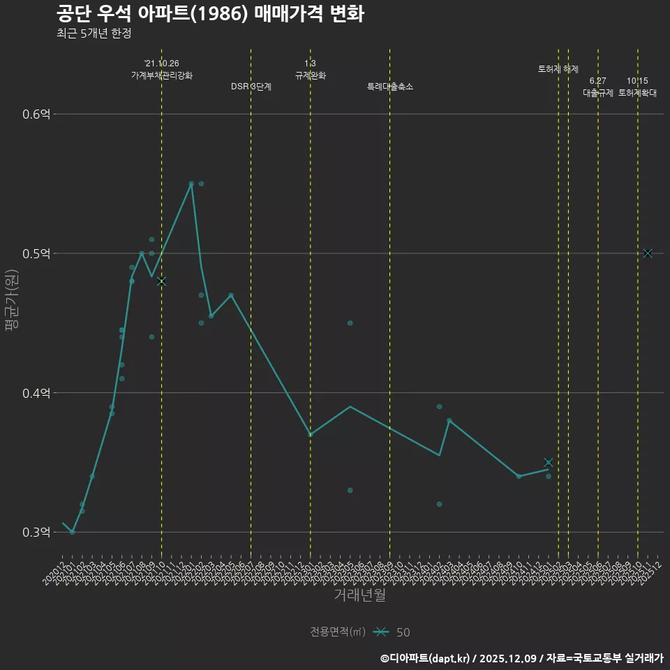 공단 우석 아파트(1986) 매매가격 변화